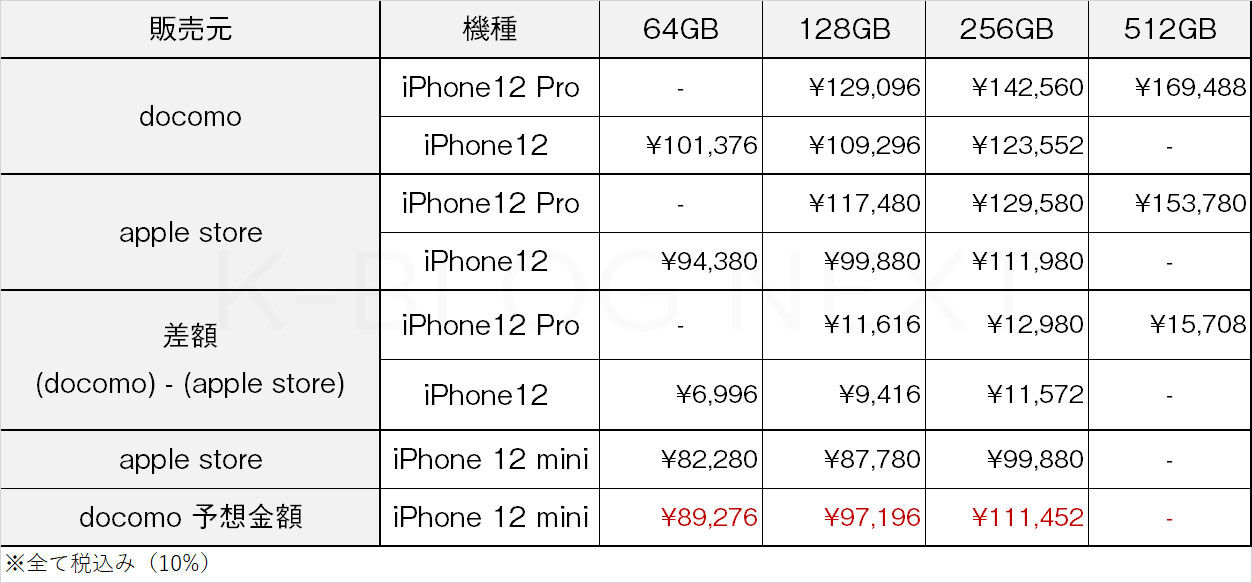 アイフォン 12 ドコモ lentcardenas.com：【iPhone 12で選ぶ5G料金プラン】ドコモはギガ完全使い放題が可能！